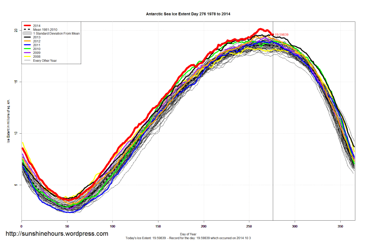 Antarctic_Sea_Ice_Extent_2014_Day_276_1981-2010