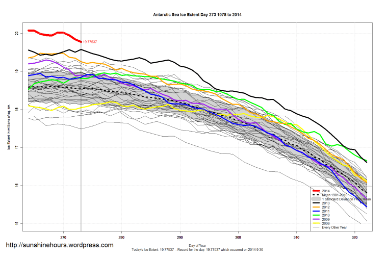 Antarctic_Sea_Ice_Extent_Zoomed_2014_Day_273_1981-2010