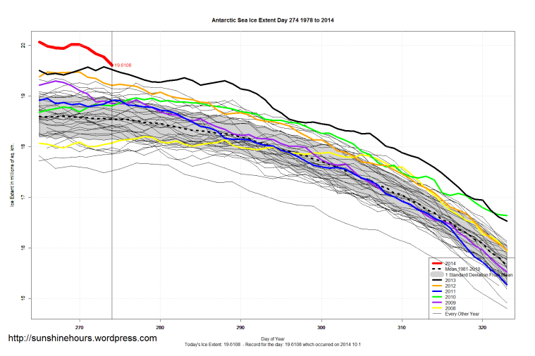 Antarctic_Sea_Ice_Extent_Zoomed_2014_Day_274_1981-2010