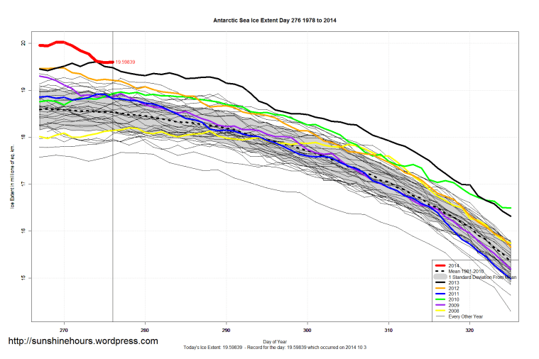 Antarctic_Sea_Ice_Extent_Zoomed_2014_Day_276_1981-2010