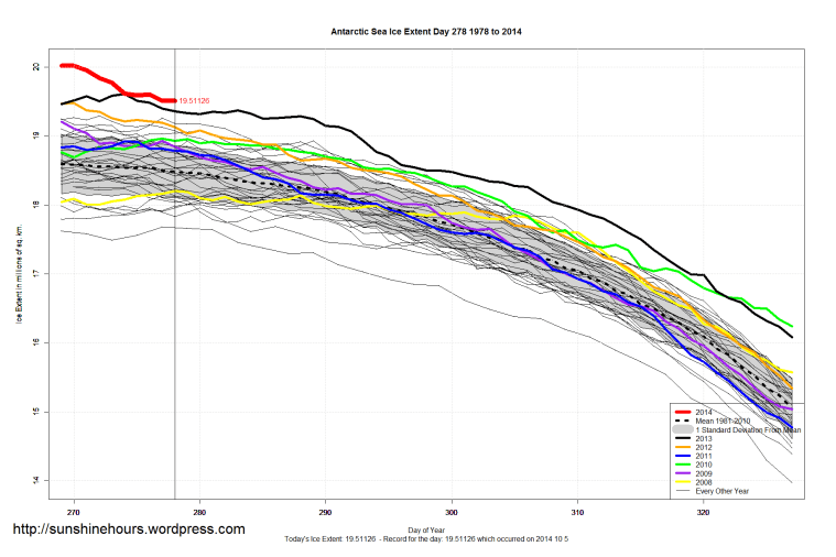 antarctic_Sea_Ice_Extent_Zoomed_2014_Day_278_1981-2010