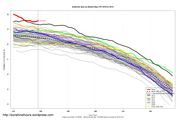 Antarctic_Sea_Ice_Extent_Zoomed_2014_Day_279_1981-2010