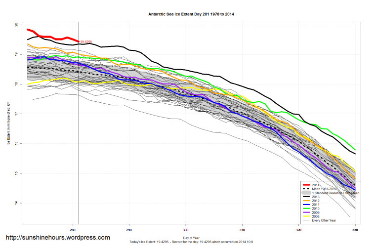 Antarctic_Sea_Ice_Extent_Zoomed_2014_Day_281_1981-2010
