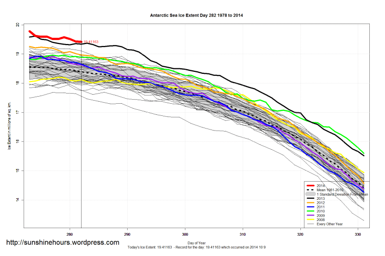 Antarctic_Sea_Ice_Extent_Zoomed_2014_Day_282_1981-2010
