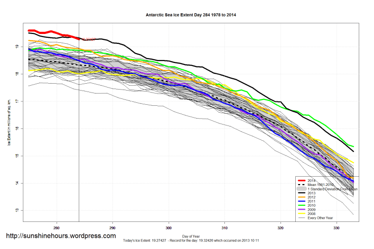 Antarctic_Sea_Ice_Extent_Zoomed_2014_Day_284_1981-2010