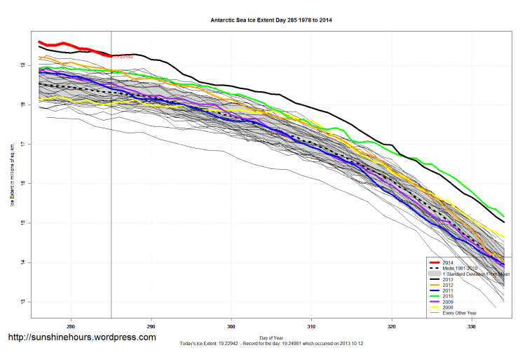 Antarctic_Sea_Ice_Extent_Zoomed_2014_Day_285_1981-2010