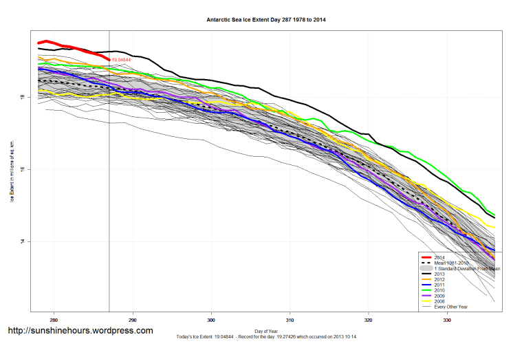 Antarctic_Sea_Ice_Extent_Zoomed_2014_Day_287_1981-2010
