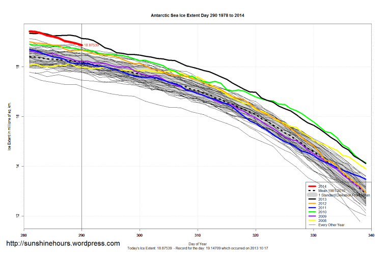 Antarctic_Sea_Ice_Extent_Zoomed_2014_Day_290_1981-2010
