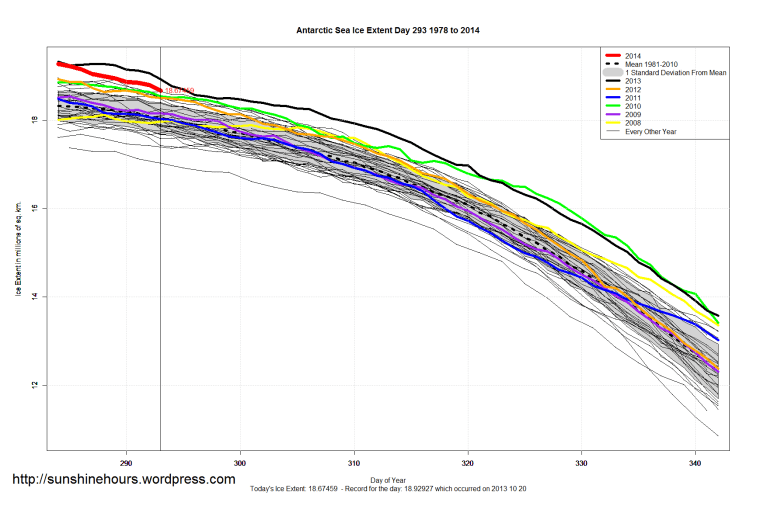 Antarctic_Sea_Ice_Extent_Zoomed_2014_Day_293_1981-2010