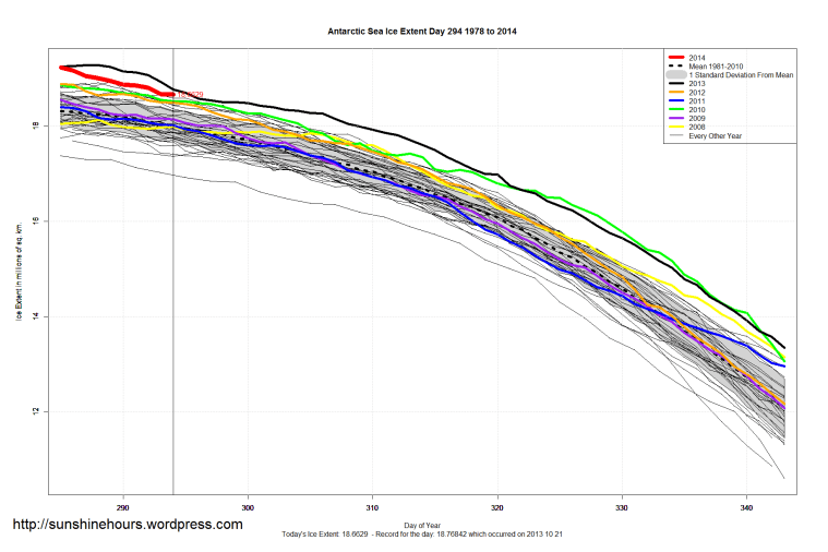Antarctic_Sea_Ice_Extent_Zoomed_2014_Day_294_1981-2010