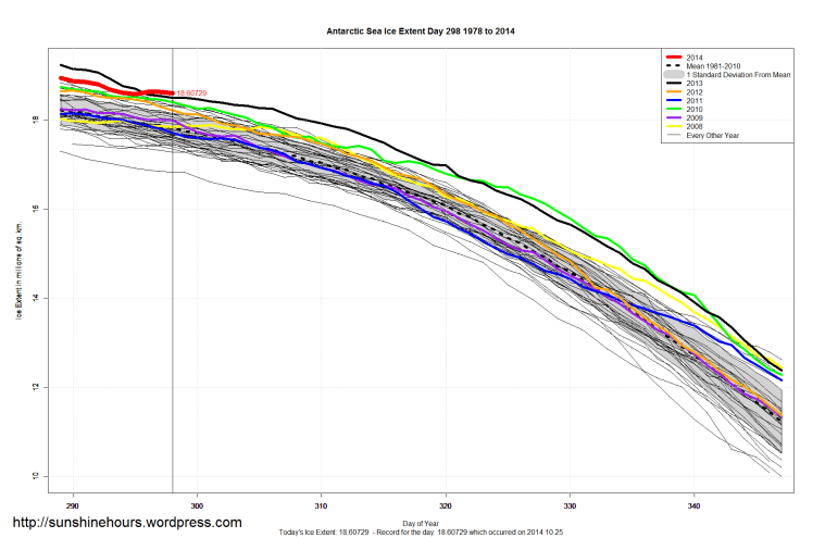 Antarctic_Sea_Ice_Extent_Zoomed_2014_Day_298_1981-2010