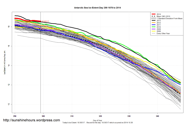 Antarctic_Sea_Ice_Extent_Zoomed_2014_Day_299_1981-2010