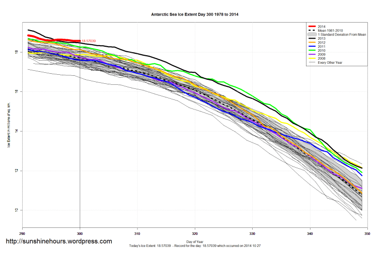 Antarctic_Sea_Ice_Extent_Zoomed_2014_Day_300_1981-2010