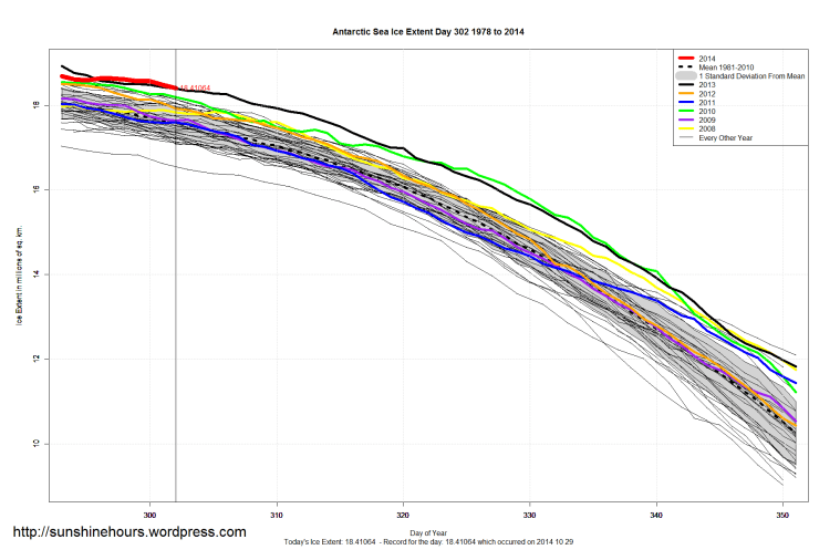Antarctic_Sea_Ice_Extent_Zoomed_2014_Day_302_1981-2010