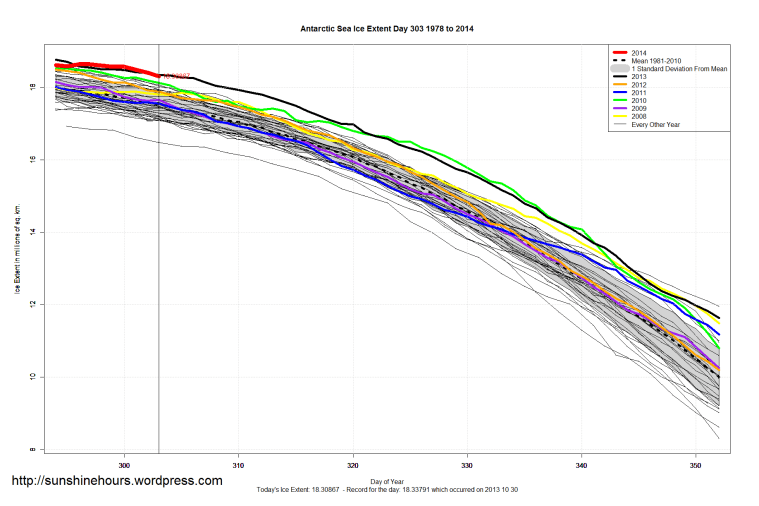 Antarctic_Sea_Ice_Extent_Zoomed_2014_Day_303_1981-2010