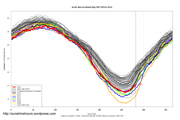 Arctic_Sea_Ice_Extent_2014_Day_282_1981-2010