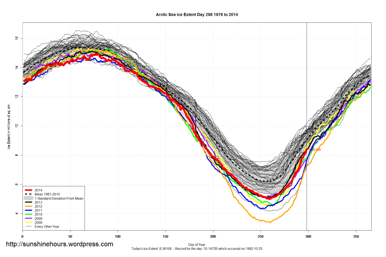 Arctic_Sea_Ice_Extent_2014_Day_298_1981-2010