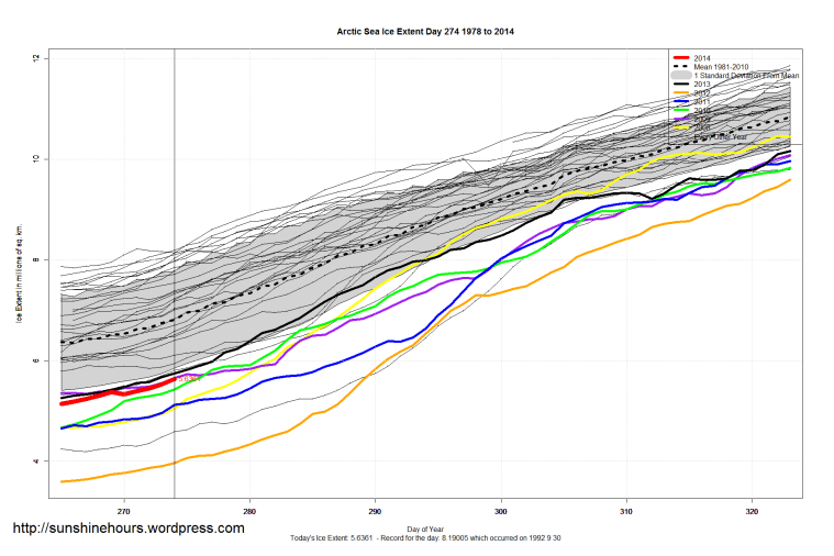 Arctic_Sea_Ice_Extent_Zoomed_2014_Day_274_1981-2010