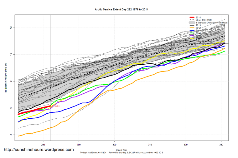 Arctic_Sea_Ice_Extent_Zoomed_2014_Day_282_1981-2010