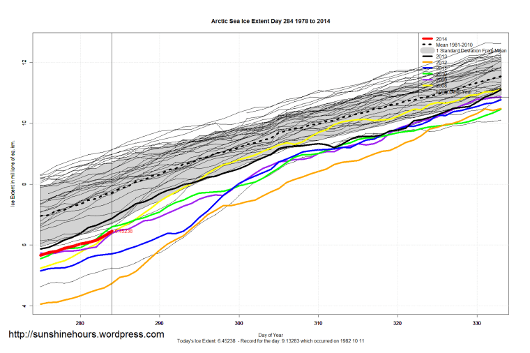 Arctic_Sea_Ice_Extent_Zoomed_2014_Day_284_1981-2010
