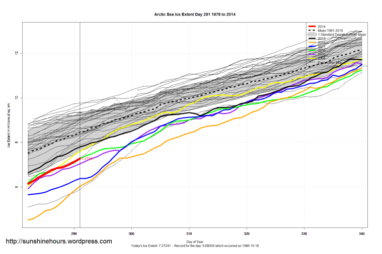 Arctic_Sea_Ice_Extent_Zoomed_2014_Day_291_1981-2010