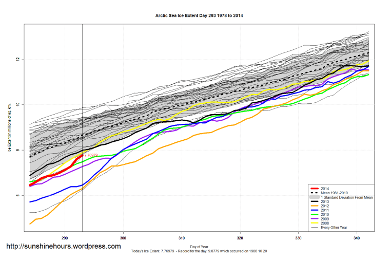 Arctic_Sea_Ice_Extent_Zoomed_2014_Day_293_1981-2010