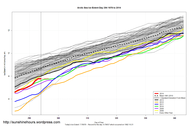 Arctic_Sea_Ice_Extent_Zoomed_2014_Day_294_1981-2010