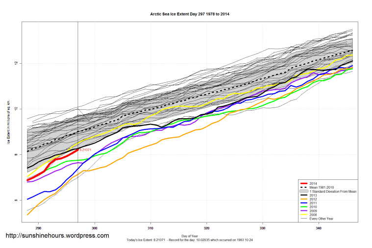 Arctic_Sea_Ice_Extent_Zoomed_2014_Day_297_1981-2010
