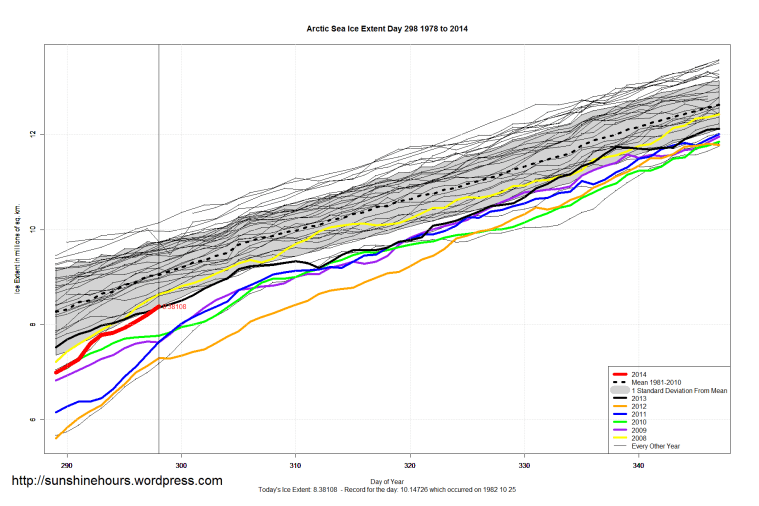 Arctic_Sea_Ice_Extent_Zoomed_2014_Day_298_1981-2010