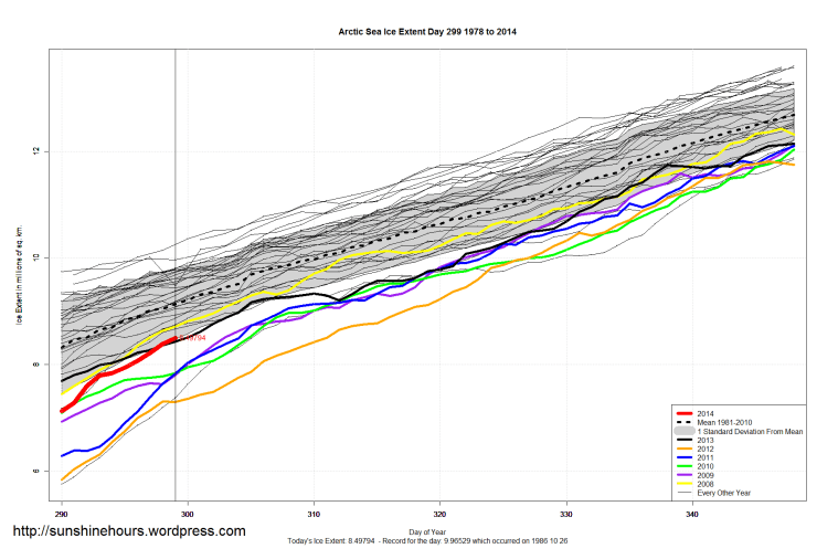 Arctic_Sea_Ice_Extent_Zoomed_2014_Day_299_1981-2010