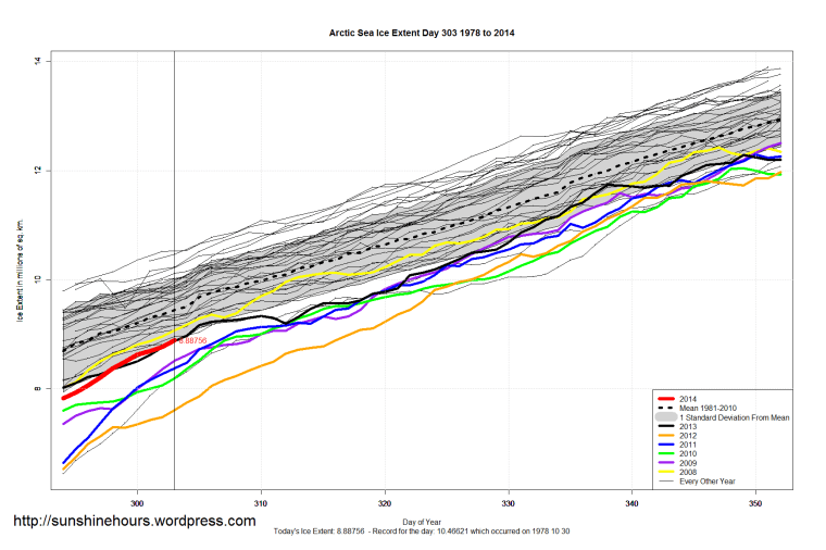 Arctic_Sea_Ice_Extent_Zoomed_2014_Day_303_1981-2010