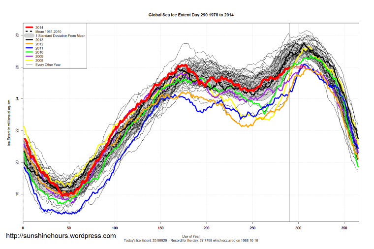 Global_Sea_Ice_Extent_2014_Day_290_1981-2010