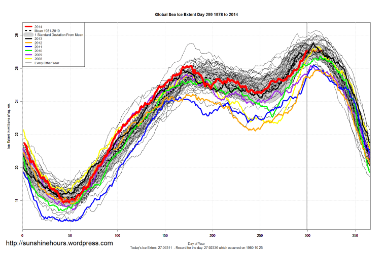 Global_Sea_Ice_Extent_2014_Day_299_1981-2010