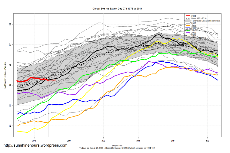 Global_Sea_Ice_Extent_Zoomed_2014_Day_274_1981-2010