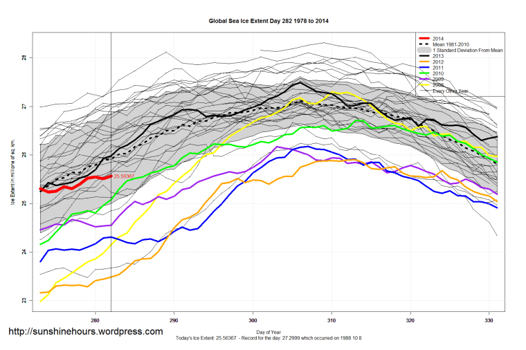 Global_Sea_Ice_Extent_Zoomed_2014_Day_282_1981-2010