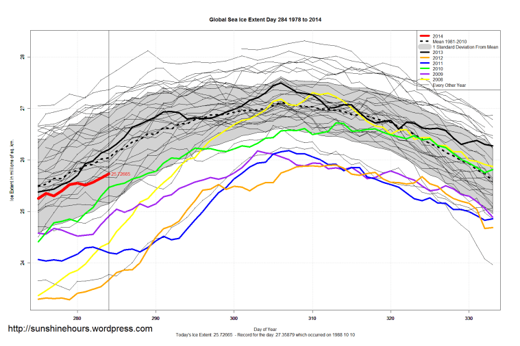Global_Sea_Ice_Extent_Zoomed_2014_Day_284_1981-2010