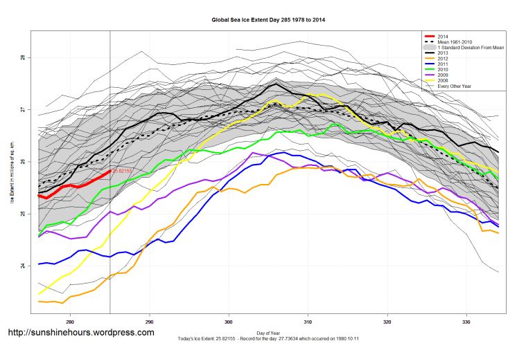 Global_Sea_Ice_Extent_Zoomed_2014_Day_285_1981-2010