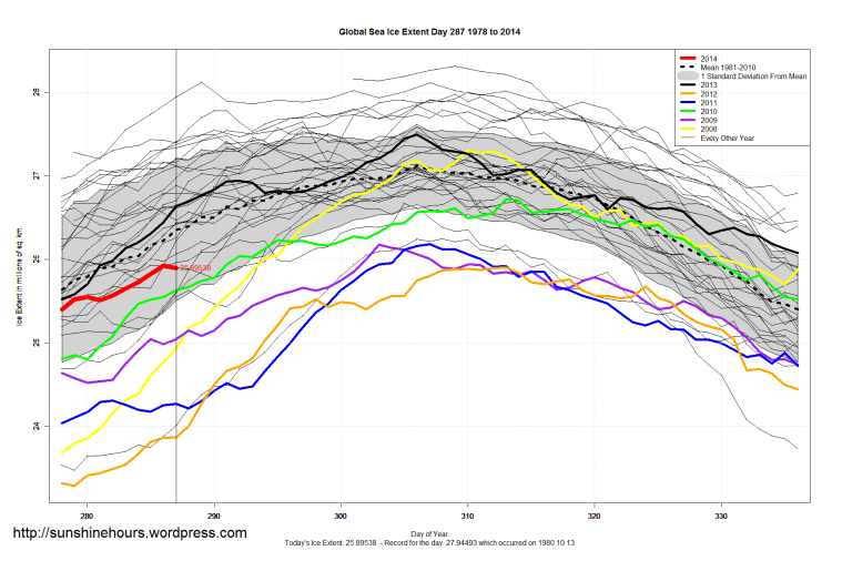 Global_Sea_Ice_Extent_Zoomed_2014_Day_287_1981-2010