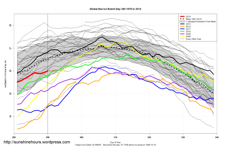 Global_Sea_Ice_Extent_Zoomed_2014_Day_290_1981-2010