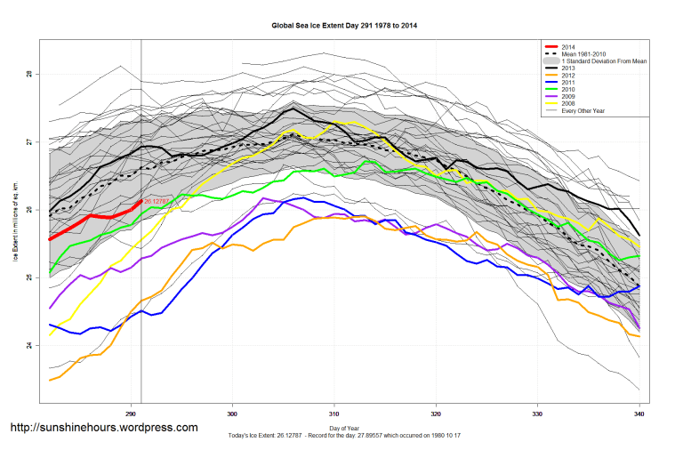 Global_Sea_Ice_Extent_Zoomed_2014_Day_291_1981-2010