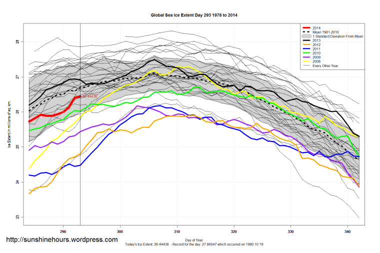 Global_Sea_Ice_Extent_Zoomed_2014_Day_293_1981-2010