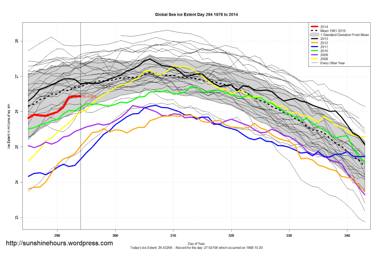 Global_Sea_Ice_Extent_Zoomed_2014_Day_294_1981-2010