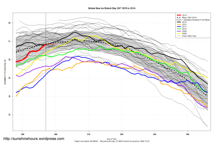 Global_Sea_Ice_Extent_Zoomed_2014_Day_297_1981-2010