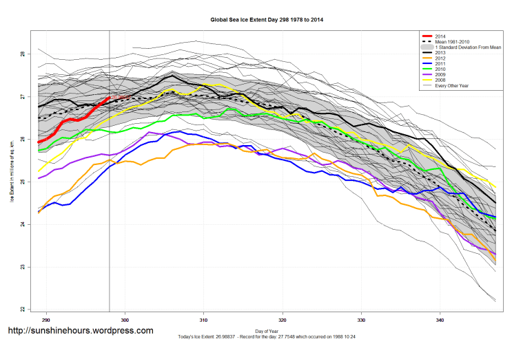 Global_Sea_Ice_Extent_Zoomed_2014_Day_298_1981-2010