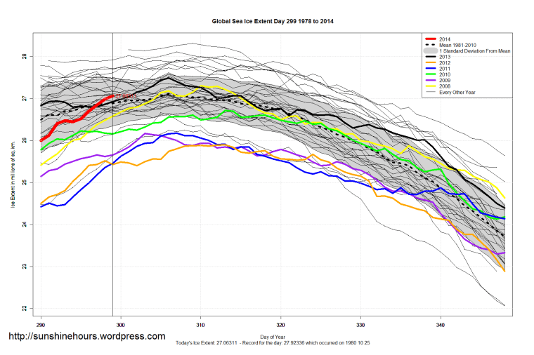 Global_Sea_Ice_Extent_Zoomed_2014_Day_299_1981-2010