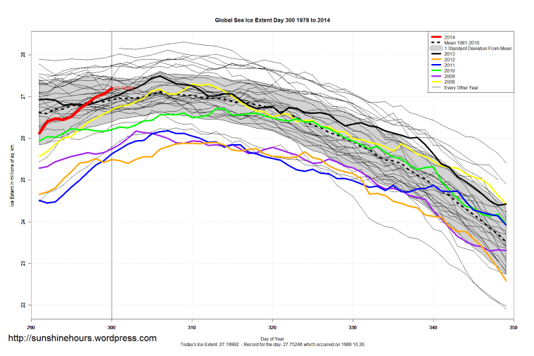 Global_Sea_Ice_Extent_Zoomed_2014_Day_300_1981-2010