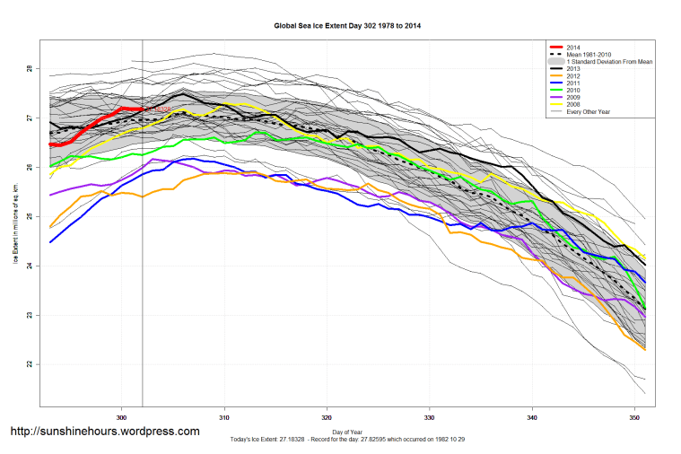 Global_Sea_Ice_Extent_Zoomed_2014_Day_302_1981-2010