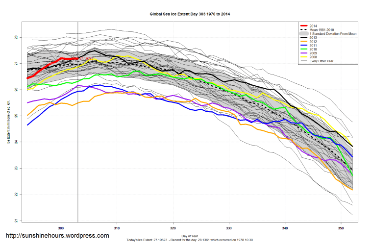 Global_Sea_Ice_Extent_Zoomed_2014_Day_303_1981-2010