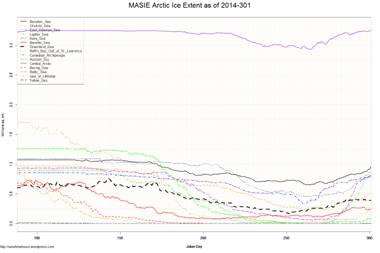MASIE Arctic Ice Extent as of 2014-301