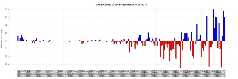MASIE Central_Arctic Freeze.Melt as of 2014276